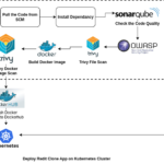 Deploy Redit Clone App on AWS EKS Cluster