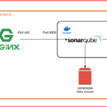 Install and Configure SonarQube using docker-compose on Ubuntu instance